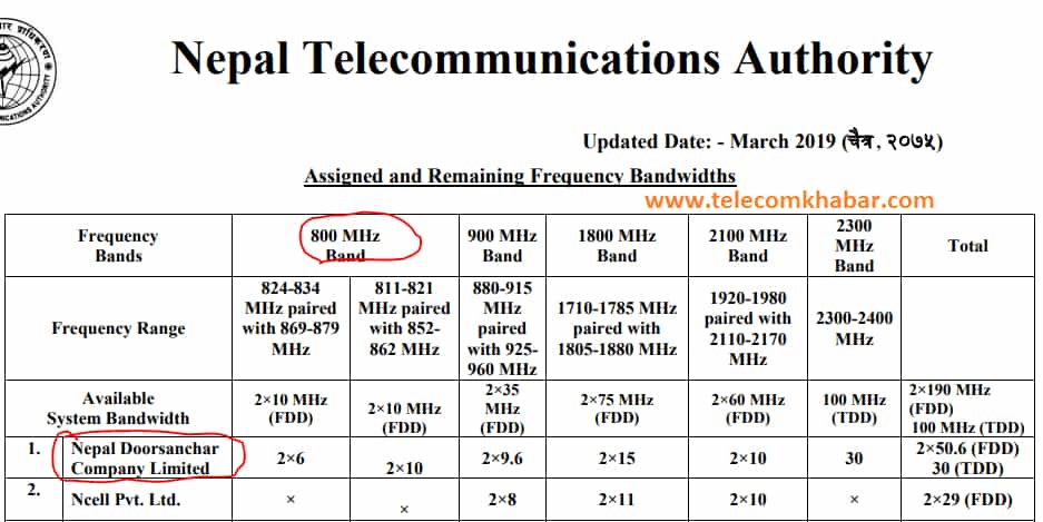 Nepal Telecom allocated frequency spectrum