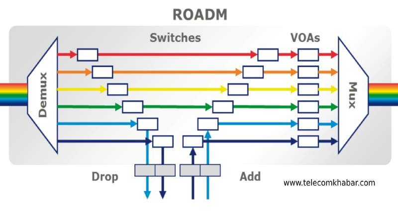 roadm function telecom network