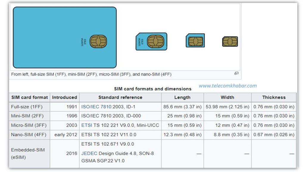 history of SIM cards with eSIM